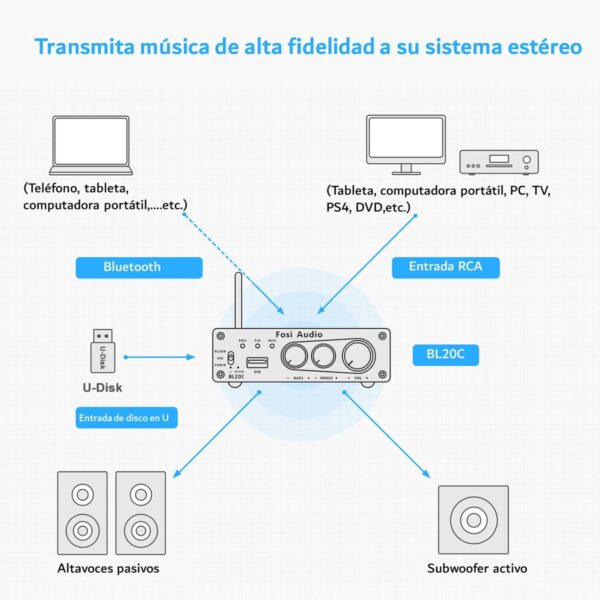 Fosi Audio BL20C Amplificador Receptor con Bluetooth 160W X2, Audio Estéreo 5.0, Reproductor U-Disk con Amplificador de Alta Resolución de 2.1 Canales, Altavoces Pasivos y Subwoofer Activo - Image 6