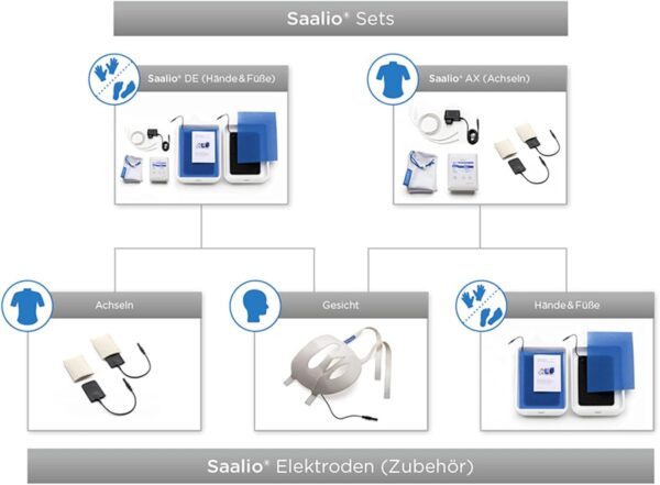 Saalio® DE Set - Iontoforesis contra la sudoración en manos/pies (igual a pulso) - Image 7