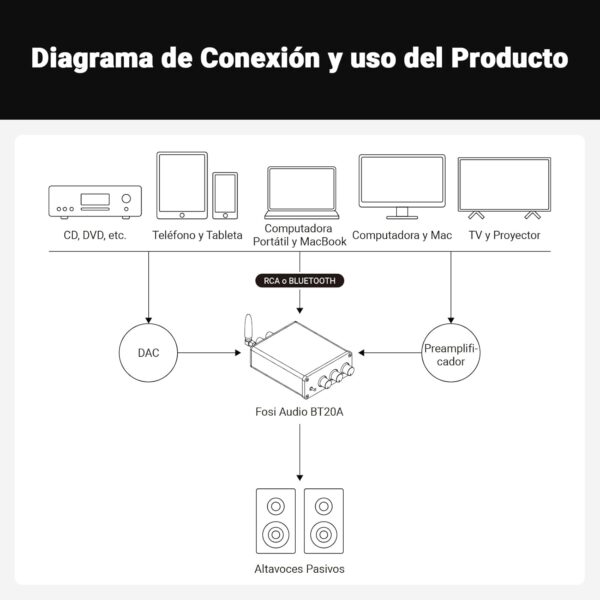 Fosi Audio BT20A Amplificador Bluetooth, 100W x 2 Mini Stereo 2CH Amp Clase D, con chips TPA3116 y Controles de Agudos de Graves para Audio Doméstico Altavoces de Escritorio Pasivos al aire Libre - Image 9