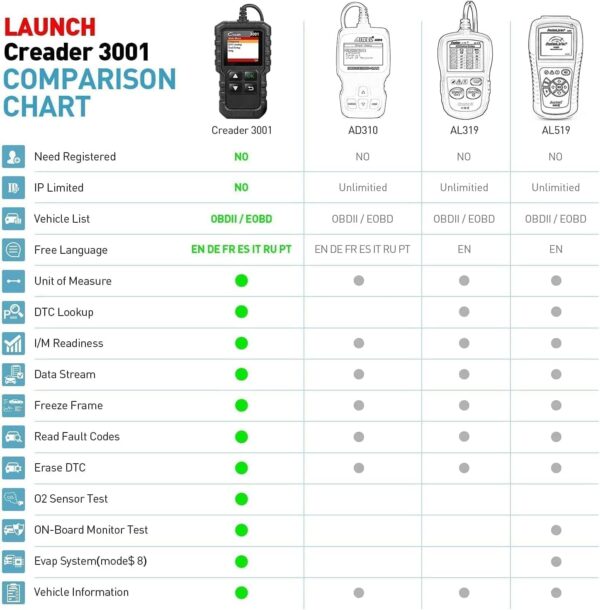 LAUNCH - Máquina de Diagnosis Creader 3001 OBD2, para vehículos, para el Control de la luz de avería del Motor, el Sistema de sensores O2 y el OBD, Lector de código, Herramienta de escaneo - Image 7