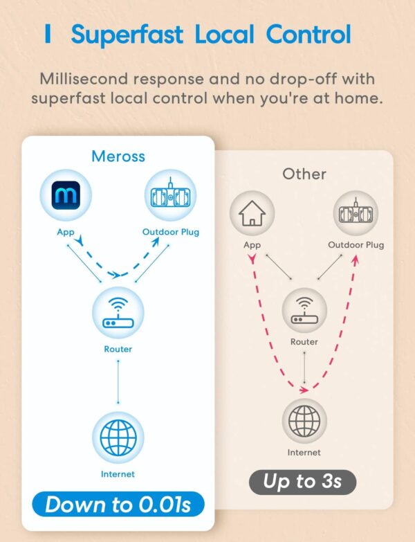 Meross Enchufe Inteligente Exterior Impermeable, WiFi Enchufe Exterior con 2 Tomas, Compatible con Alexa, Google Assistant y SmartThings, con Control Remoto - Image 7
